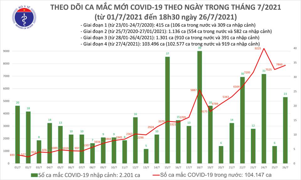 Tối 26/7: Thêm 5.174 ca mắc COVID-19, nâng tổng số mắc trong ngày lên 7.882 ca  - Ảnh 1.