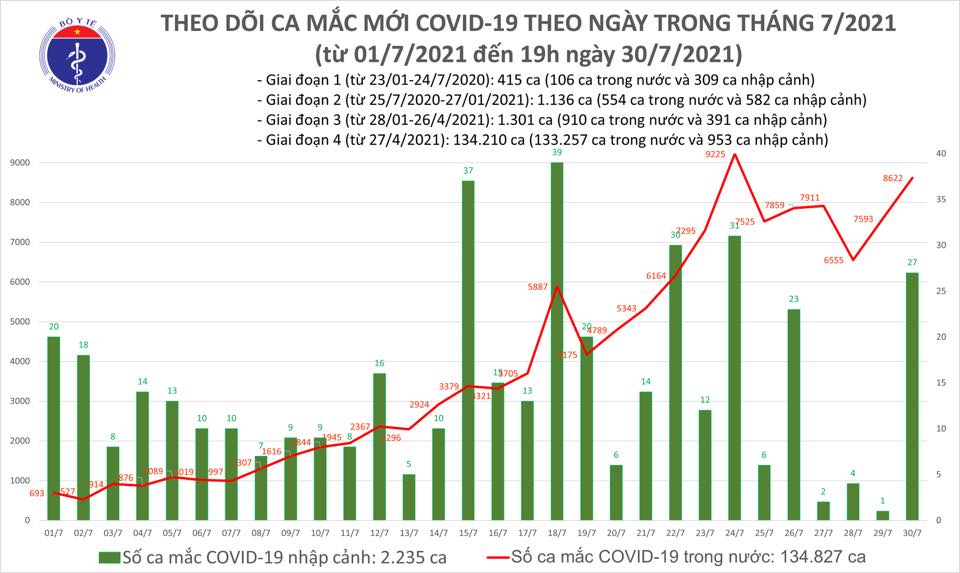 Tối 30/7: Thêm 3.657 ca mắc COVID-19, có 3.704 bệnh nhân khỏi - Ảnh 1.