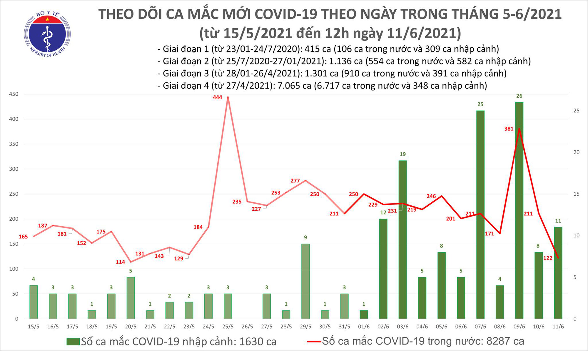 Diễn biến dịch ngày 11/6: Việt Nam phê duyệt thử nghiệm giai đoạn 3 vắc xin phòng COVID-19 Nano Covax trên diện rộng - Ảnh 10. Diễn biến dịch ngày 11/6: Việt Nam phê duyệt thử nghiệm giai đoạn 3 vắc xin phòng COVID-19 Nano Covax trên diện rộng - Ảnh 10.