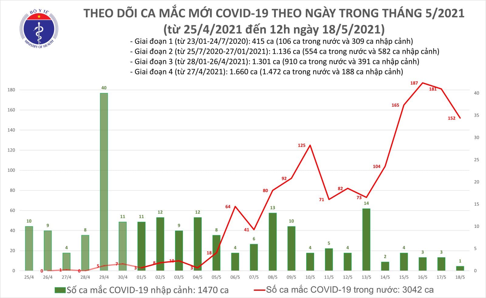 Diễn biến dịch ngày 18/5: 4 tỉnh ghi nhận các ca mắc mới - Ảnh 2. Diễn biến dịch ngày 18/5: 4 tỉnh ghi nhận các ca mắc mới - Ảnh 2.