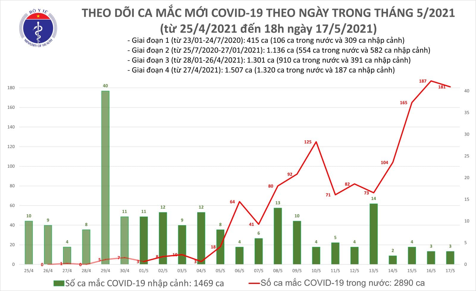 Diễn biến dịch 17/5: Thêm 117 ca mắc COVID-19 trong đó có 116 ca trong nước  - Ảnh 1.