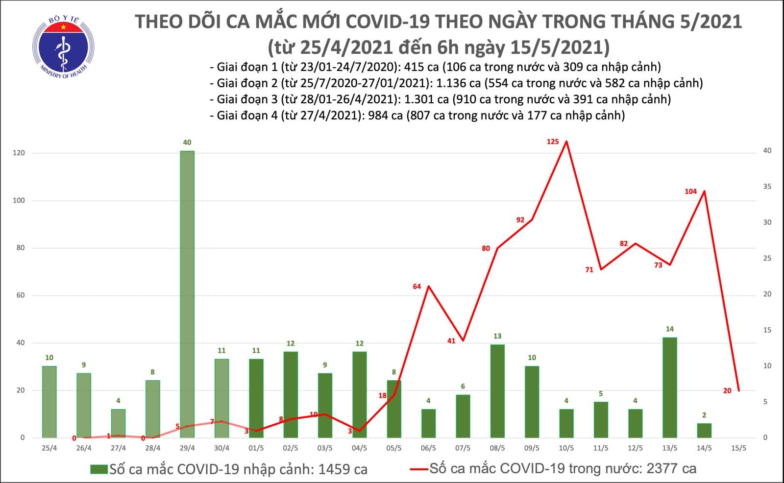 Diễn biến dịch 15/5: Thêm 129 ca mắc COVID-19 trong nước - Ảnh 9. Diễn biến dịch 15/5: Thêm 129 ca mắc COVID-19 trong nước - Ảnh 9.