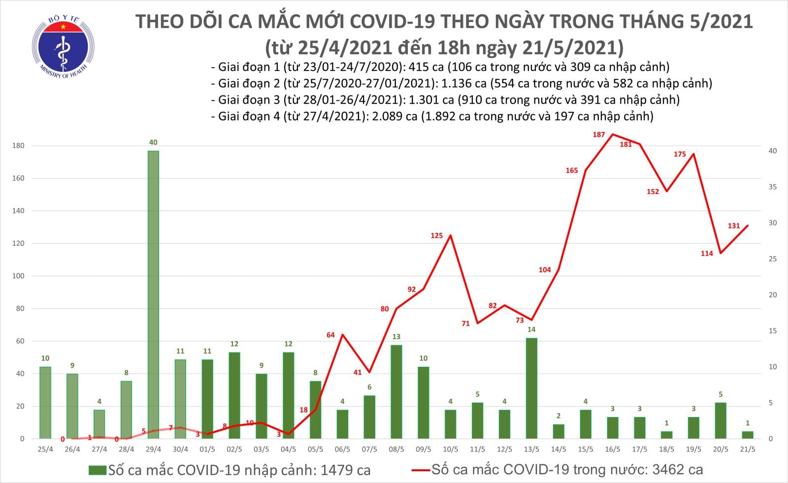 Diễn biến dịch ngày 21/5: Thêm 57 ca mắc mới trong nước, ghi nhận ca tử vong thứ 41 - Ảnh 3. Diễn biến dịch ngày 21/5: Thêm 57 ca mắc mới trong nước, ghi nhận ca tử vong thứ 41 - Ảnh 3.