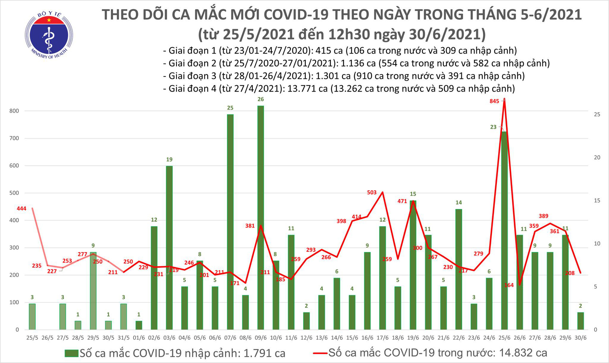 Diễn biến dịch ngày 30/6: 441 ca mắc COVID-19 trong vòng 24 giờ   - Ảnh 12.