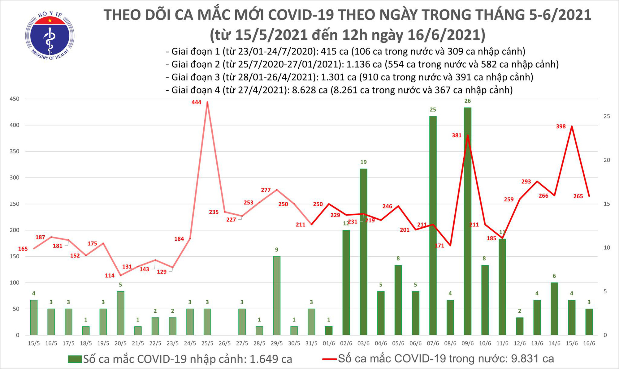 Diễn biến dịch ngày 16/6: Thêm 47 bệnh nhân được công bố khỏi COVID-19 - Ảnh 12.