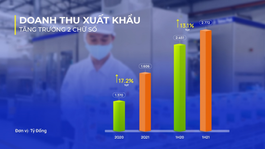 Vinamilk: Doanh thu Quý 2/2021 cao kỷ lục nhờ mảng xuất khẩu và sự phục hồi của thị trường nội địa - Ảnh 2.