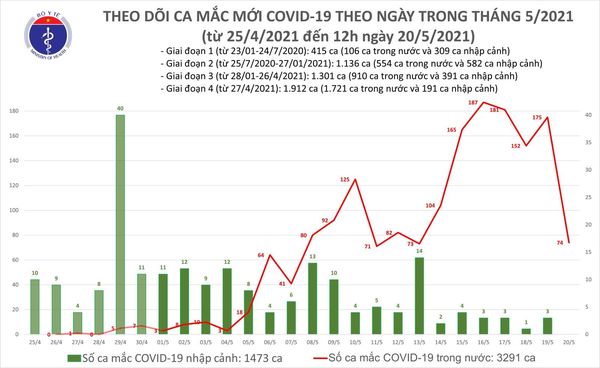 Diễn biến dịch ngày 20/5: Sẵn sàng ứng phó với mọi tình huống  - Ảnh 6.