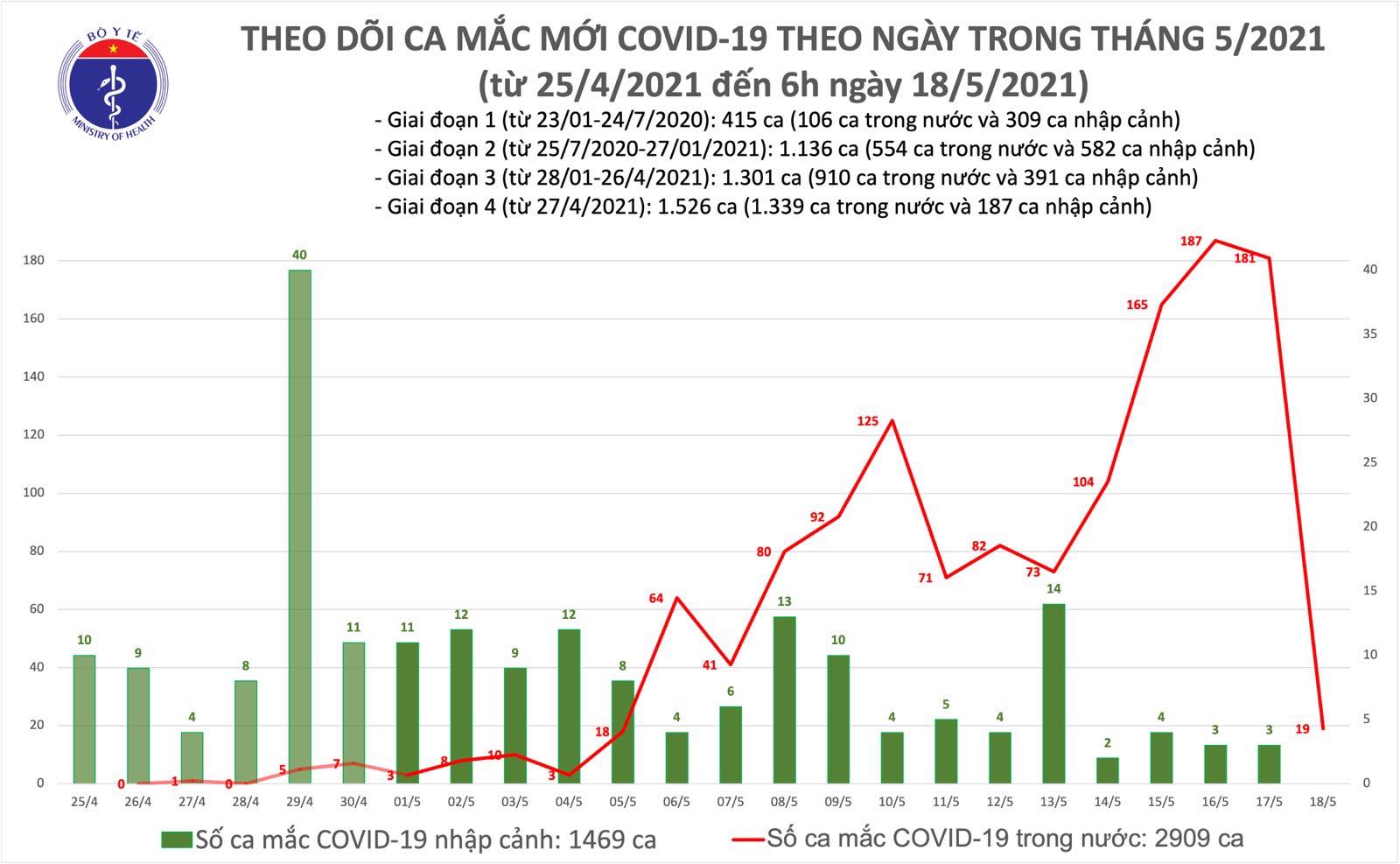 Diễn biến dịch ngày 18/5: 4 tỉnh ghi nhận các ca mắc mới - Ảnh 11. Diễn biến dịch ngày 18/5: 4 tỉnh ghi nhận các ca mắc mới - Ảnh 11.