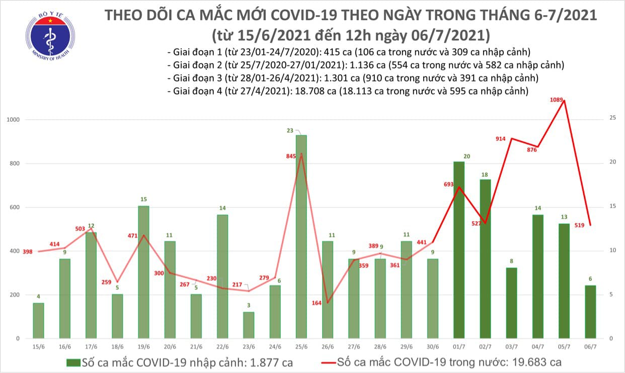 Diễn biến dịch ngày 6/7: Kết hợp hài hoà các loại xét nghiệm phù hợp với từng đối tượng   - Ảnh 7.