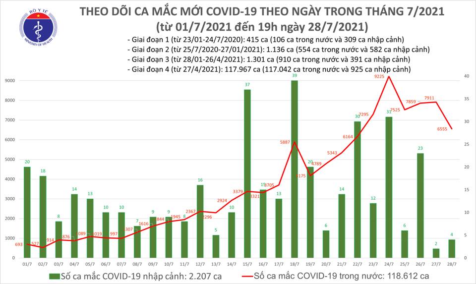 Diễn biến dịch ngày 28/7: Hơn 4.500 người khỏi bệnh, ca mắc tại TP.HCM giảm - Ảnh 1.