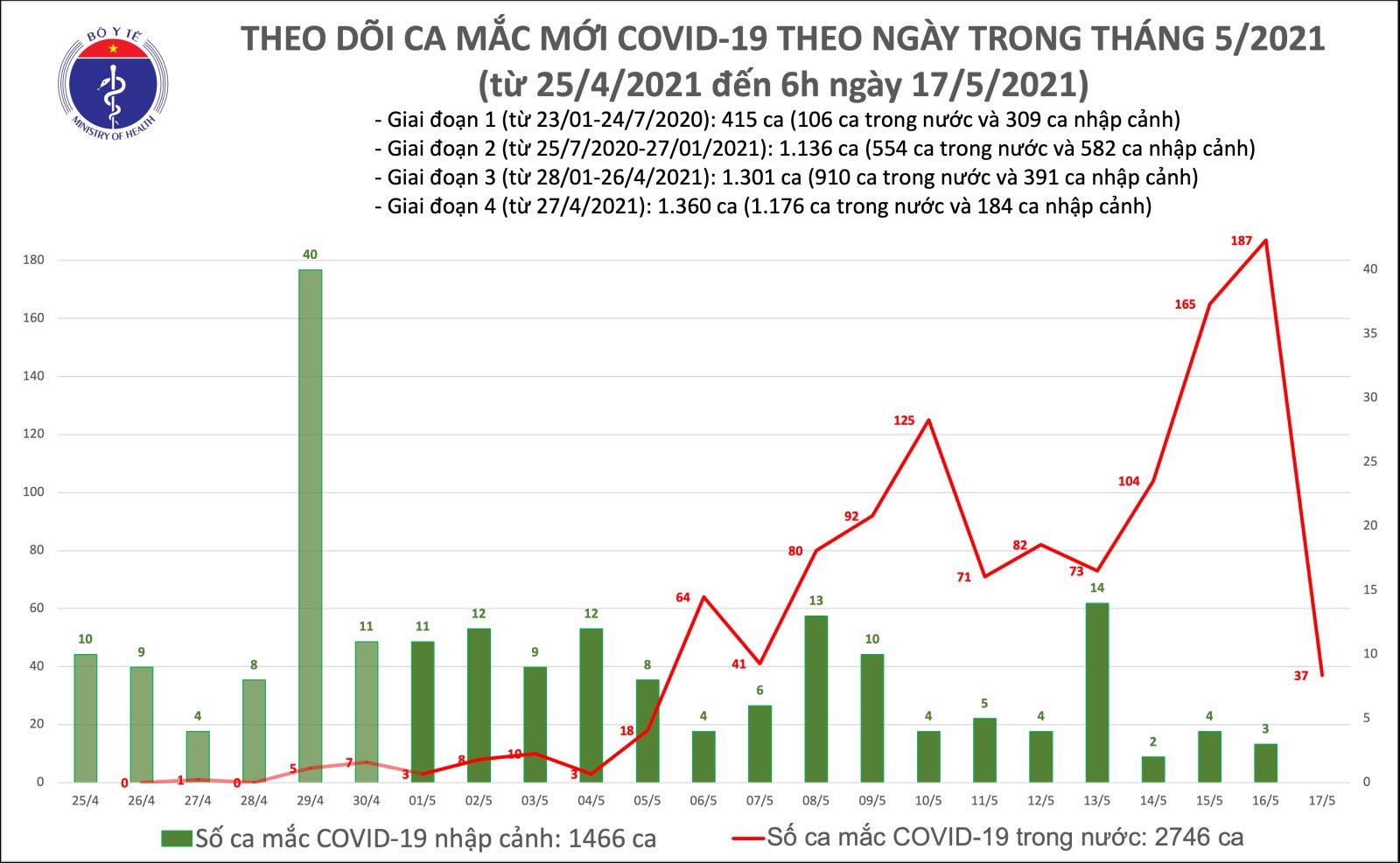 Diễn biến dịch 17/5: Thêm 117 ca mắc COVID-19 trong đó có 116 ca trong nước  - Ảnh 4.