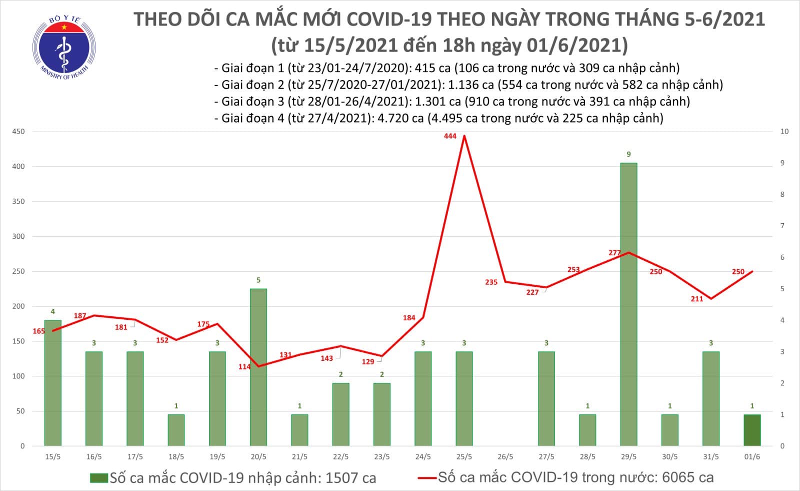 Y tế Diễn biến dịch ngày 1/6: Gần 150 bác sĩ tiến về Bắc Giang, hỗ trợ điều trị bệnh nhân COVID-19 nặng - Ảnh 12. Y tế Diễn biến dịch ngày 1/6: Gần 150 bác sĩ tiến về Bắc Giang, hỗ trợ điều trị bệnh nhân COVID-19 nặng - Ảnh 12.