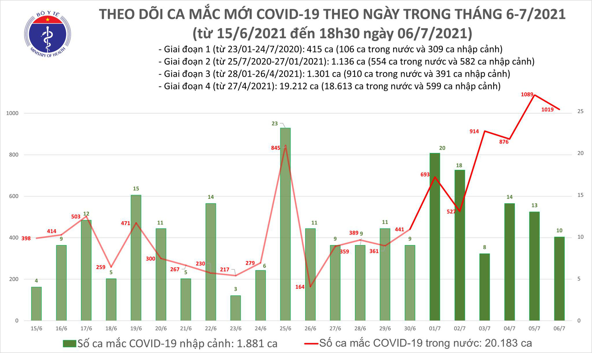 Diễn biến dịch ngày 6/7: Kết hợp hài hoà các loại xét nghiệm phù hợp với từng đối tượng   - Ảnh 4.