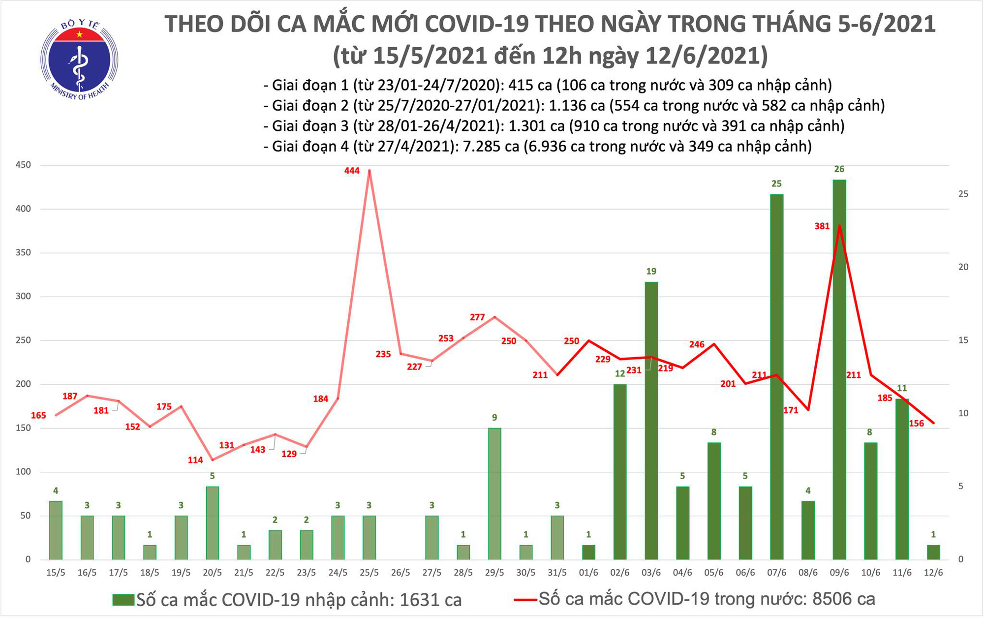 Diễn biến dịch ngày 12/6: Việt Nam ghi nhận 261 bệnh nhân mắc COVID-19 trong ngày - Ảnh 13. Diễn biến dịch ngày 12/6: Việt Nam ghi nhận 261 bệnh nhân mắc COVID-19 trong ngày - Ảnh 13.