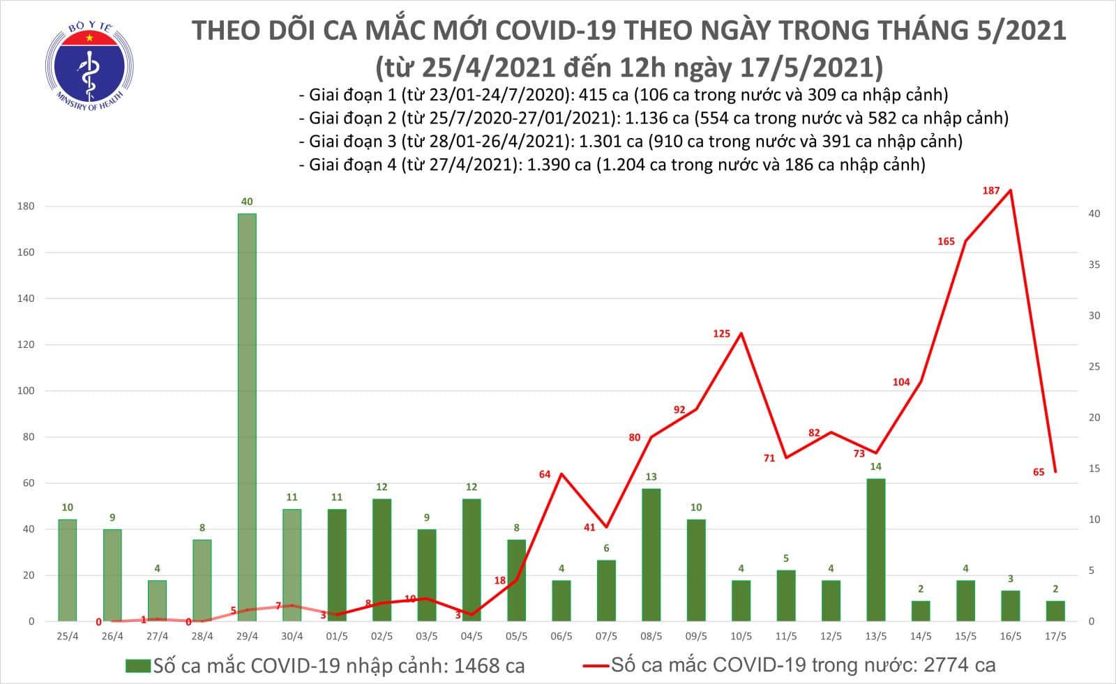 Diễn biến dịch 17/5: Thêm 117 ca mắc COVID-19 trong đó có 116 ca trong nước  - Ảnh 2.