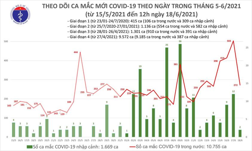 Diễn biến dịch ngày 18/6: Cụ bà 79 tuổi khỏi bệnh COVID-19 - Ảnh 8. Diễn biến dịch ngày 18/6: Cụ bà 79 tuổi khỏi bệnh COVID-19 - Ảnh 8.