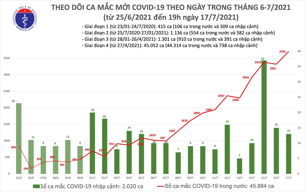 Diễn biến dịch ngày 17/7: “Tuyệt đối không để các y bác sĩ trên tuyến đầu thiếu vật tư, trang thiết bị y tế chống dịch”  - Ảnh 2.