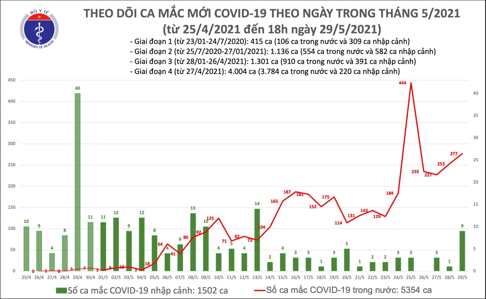 Y tế Diễn biến dịch ngày 29/5: “Bảo vệ các khu công nghiệp là vấn đề mấu chốt để kiểm soát tình hình dịch” - Ảnh 2.