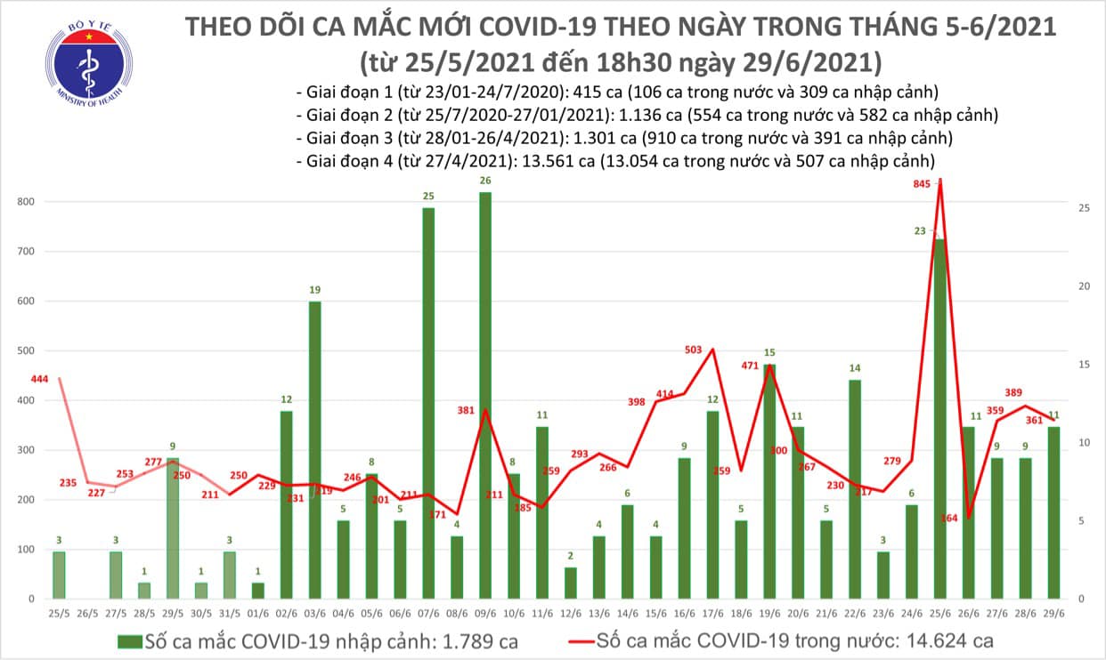 Diễn biến dịch ngày 29/6: Vắc xin do Nhật Bản cung cấp sẽ đến Việt Nam vào ngày 1 và 8/7  - Ảnh 3.