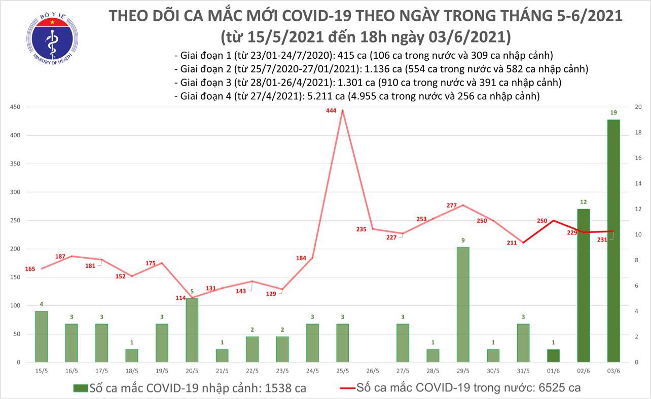 Diễn biến dịch ngày 3/6: 31.177 người đã tiêm đủ 2 mũi vắc xin phòng COVID-19 - Ảnh 3.