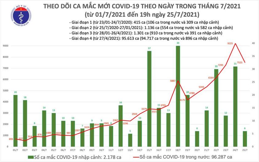 Diễn biến dịch ngày 25/7: Cả nước ghi nhận 7.531 ca mắc mới - Ảnh 5. Diễn biến dịch ngày 25/7: Cả nước ghi nhận 7.531 ca mắc mới - Ảnh 5.