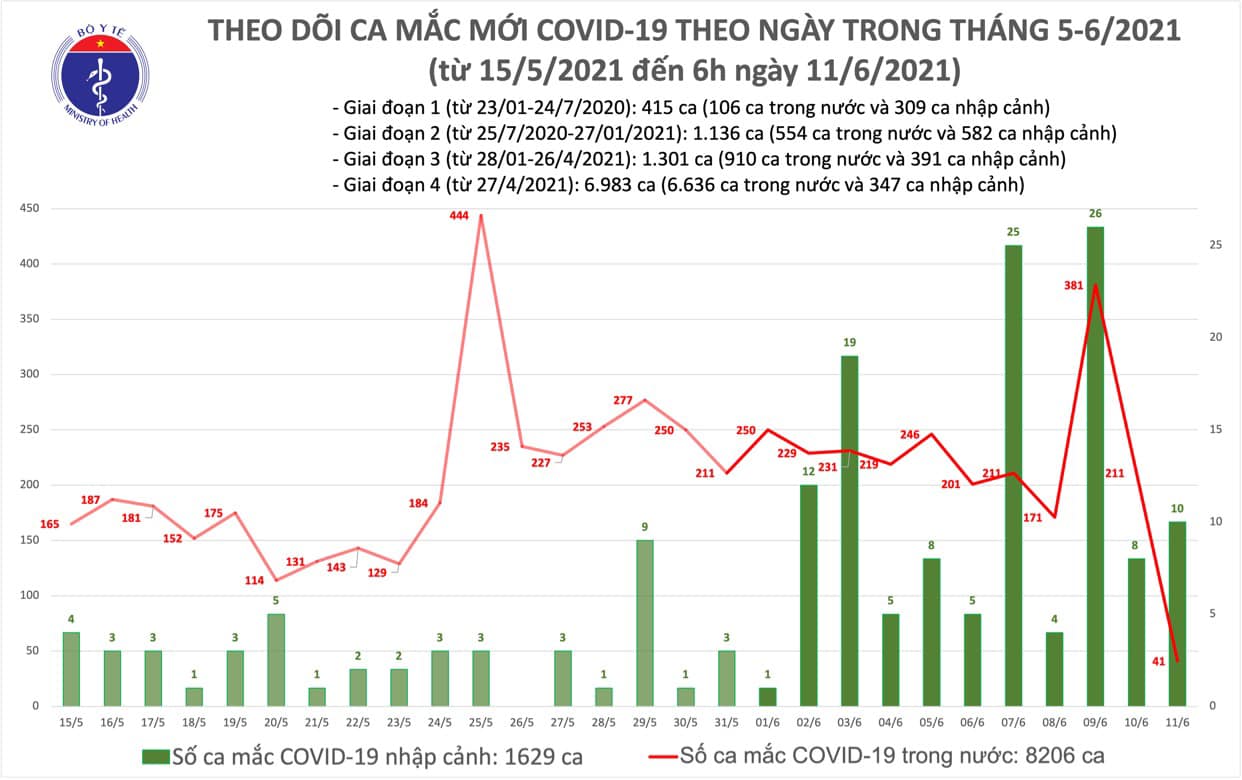 Diễn biến dịch ngày 11/6: Việt Nam phê duyệt thử nghiệm giai đoạn 3 vắc xin phòng COVID-19 Nano Covax trên diện rộng - Ảnh 19. Diễn biến dịch ngày 11/6: Việt Nam phê duyệt thử nghiệm giai đoạn 3 vắc xin phòng COVID-19 Nano Covax trên diện rộng - Ảnh 19.