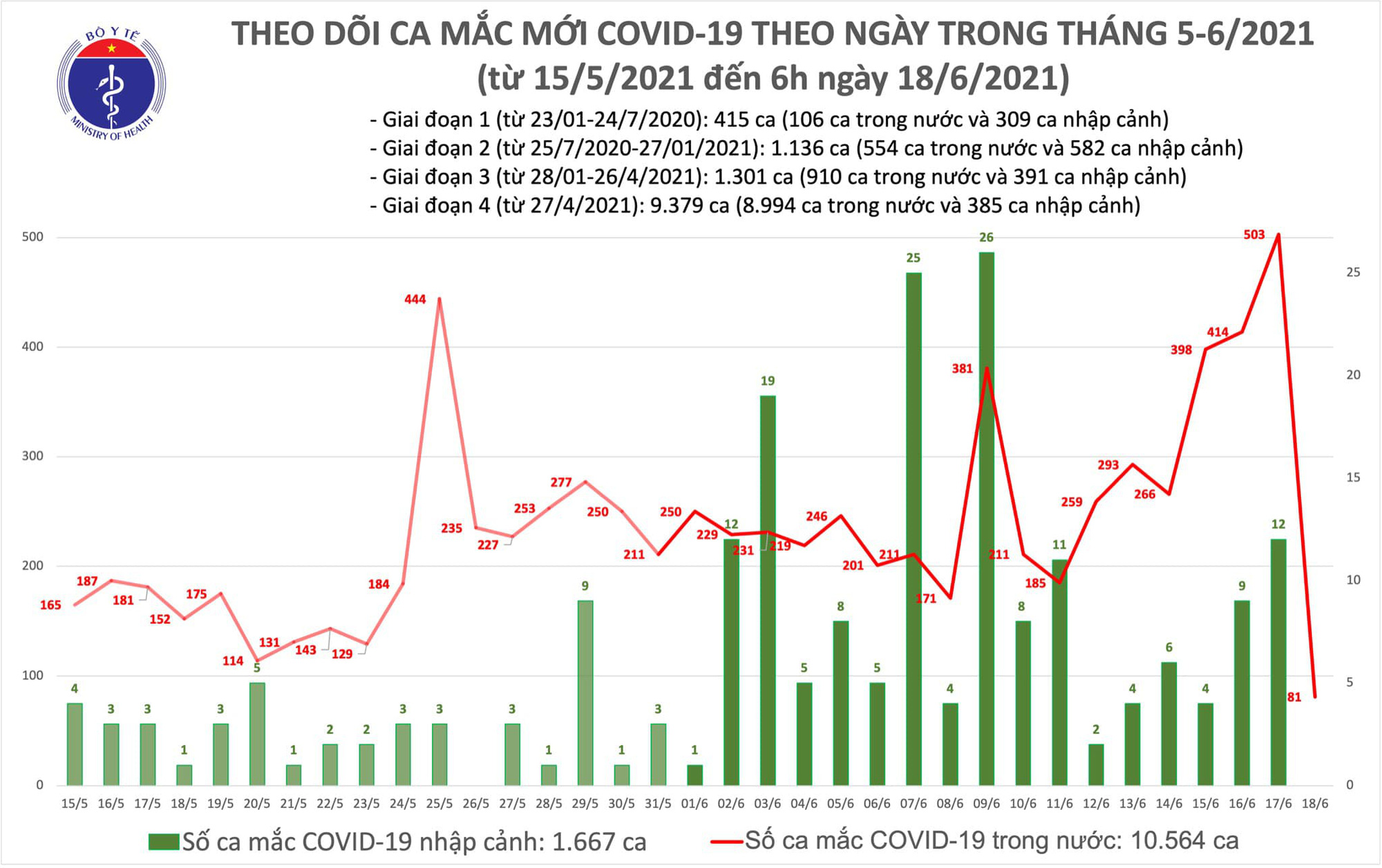 Diễn biến dịch ngày 18/6: Cụ bà 79 tuổi khỏi bệnh COVID-19 - Ảnh 17. Diễn biến dịch ngày 18/6: Cụ bà 79 tuổi khỏi bệnh COVID-19 - Ảnh 17.