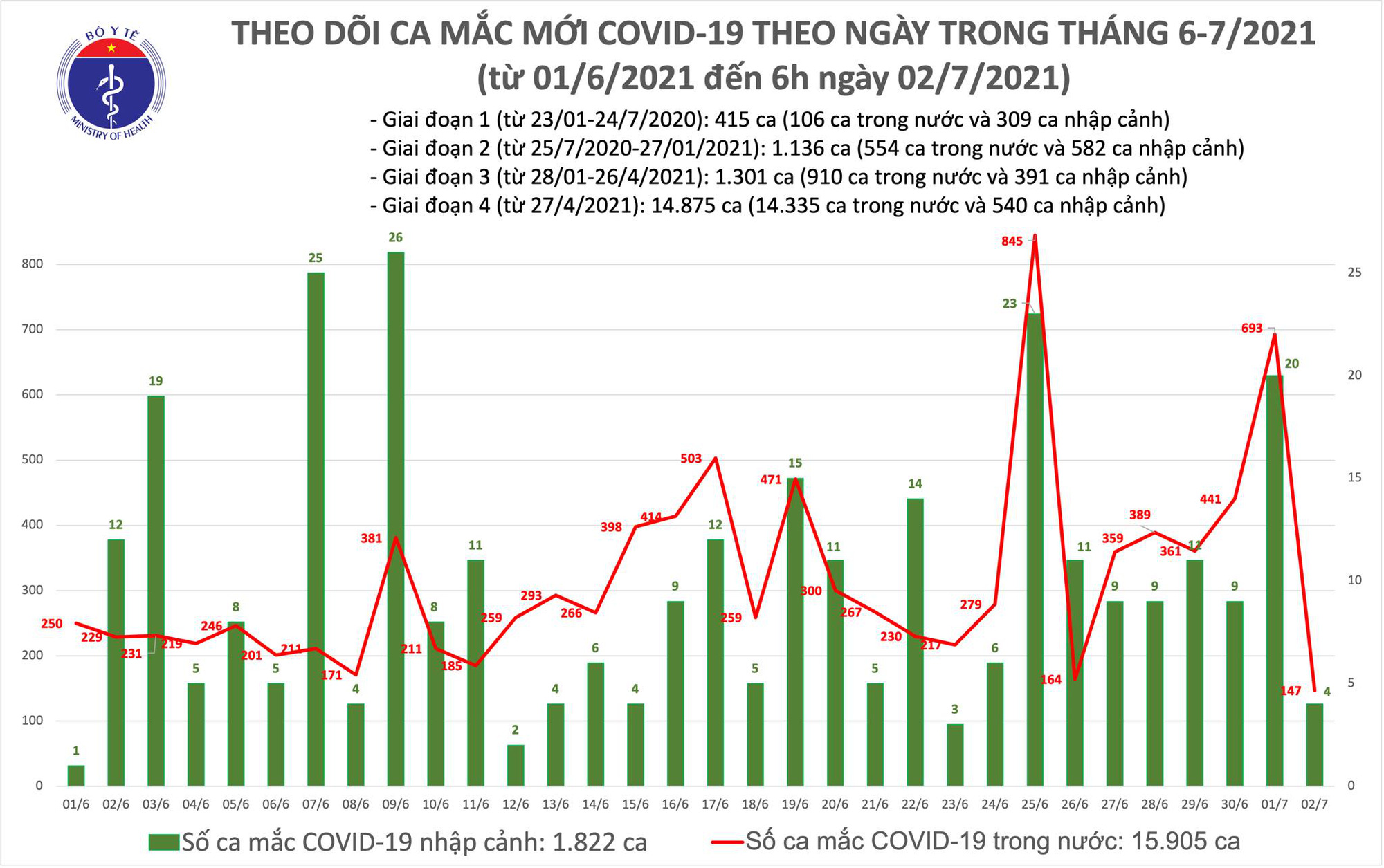 Diễn biến dịch ngày 2/7: Nghệ An dừng cách ly xã hội; TP.HCM chống dịch theo từng địa bàn - Ảnh 14.
