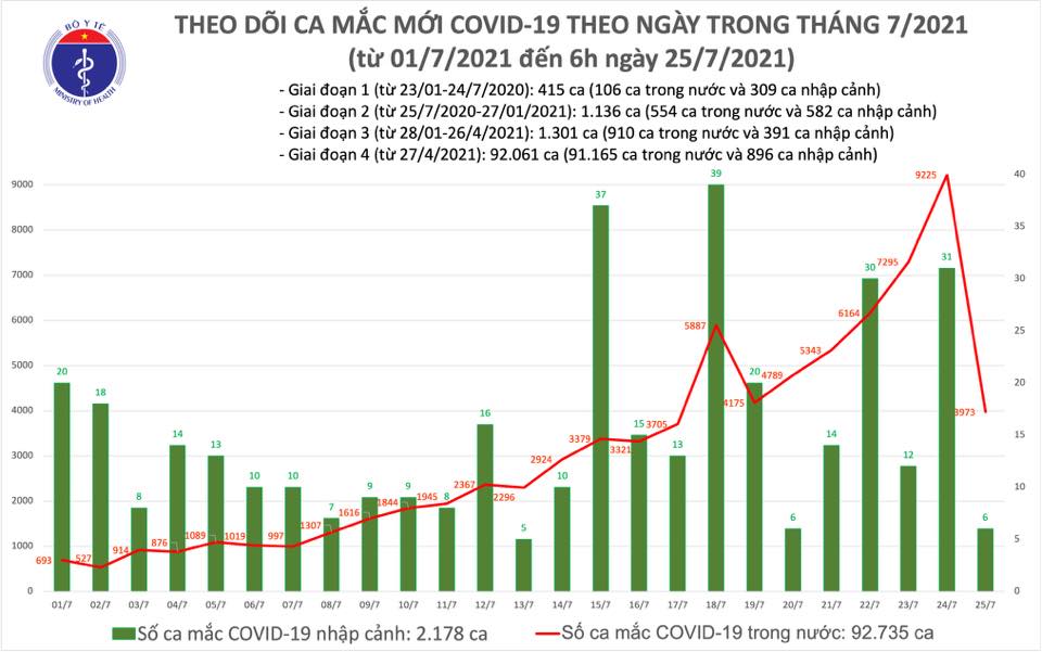 Diễn biến dịch ngày 25/7: Cả nước ghi nhận 7.531 ca mắc mới - Ảnh 12. Diễn biến dịch ngày 25/7: Cả nước ghi nhận 7.531 ca mắc mới - Ảnh 12.