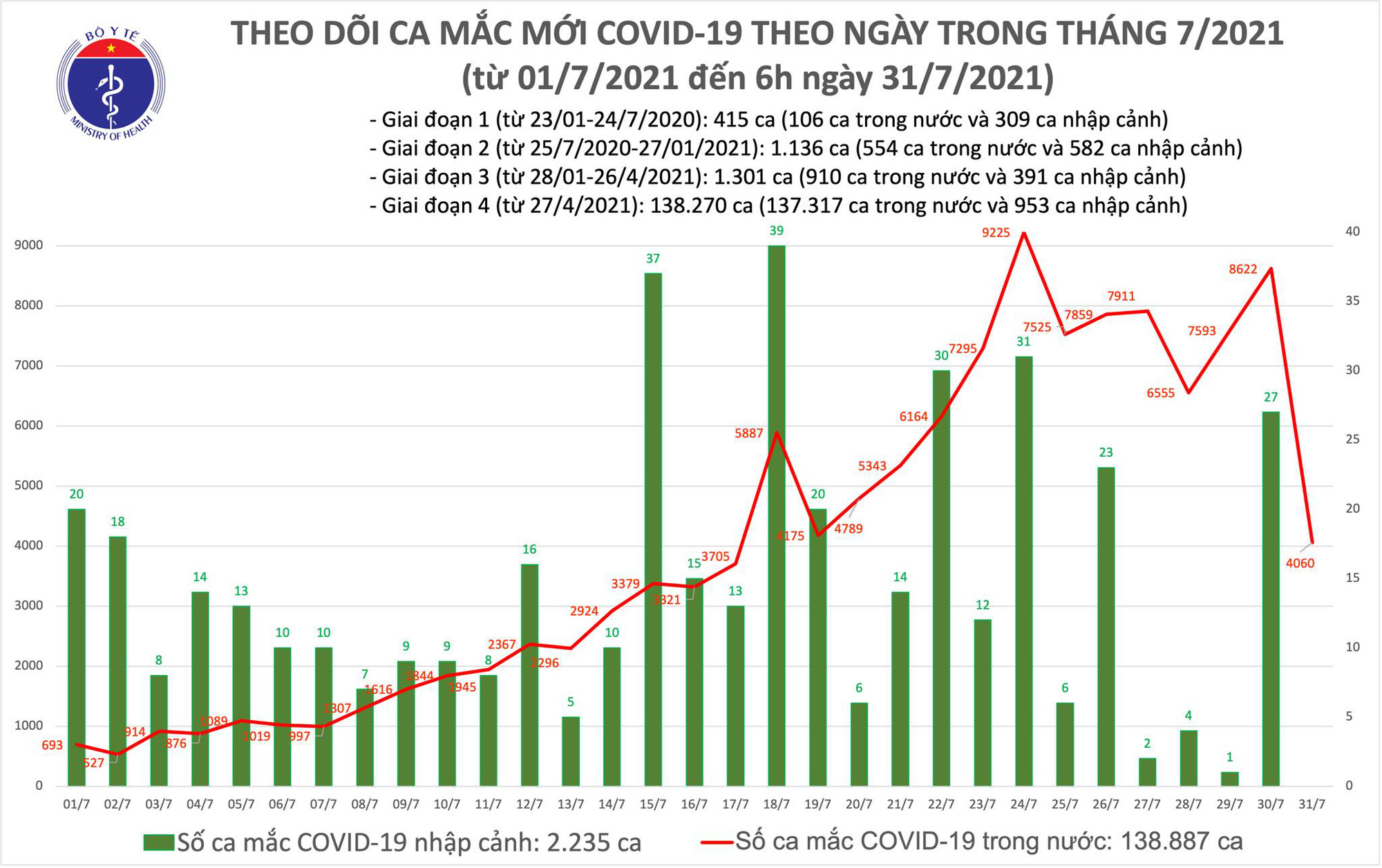 Sáng 31/7: Có 4.060 ca mắc COVID-19, gần 6 triệu liều vắc-xin đã được tiêm chủng - Ảnh 1.