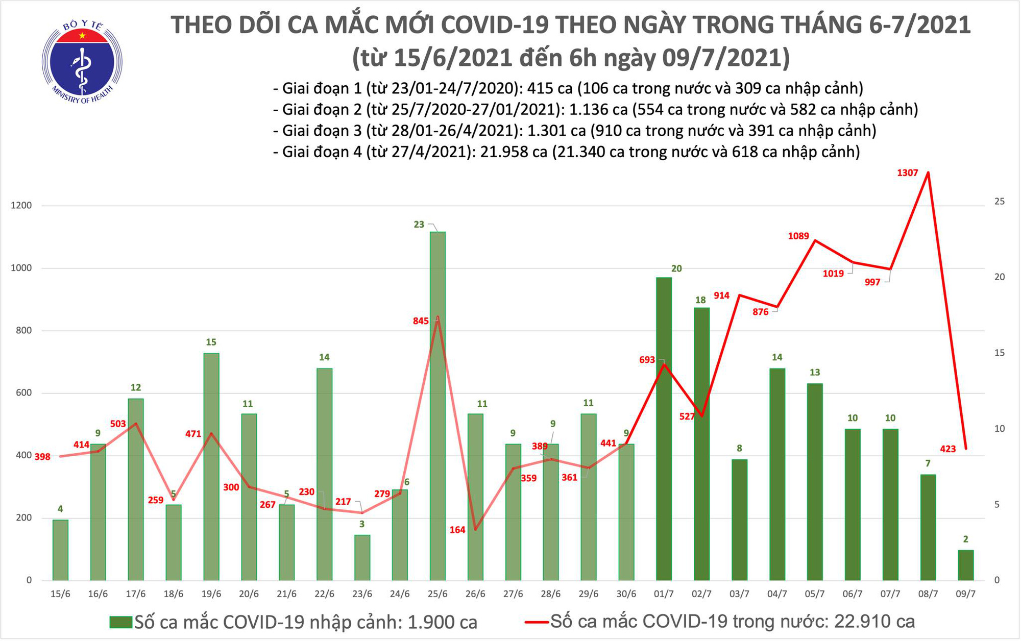 Diễn biến dịch ngày 9/7: TP.HCM triển khai 1.000 giường hồi sức, hàng hóa cung ứng cải thiện nhiều hơn cho người dân  - Ảnh 19.