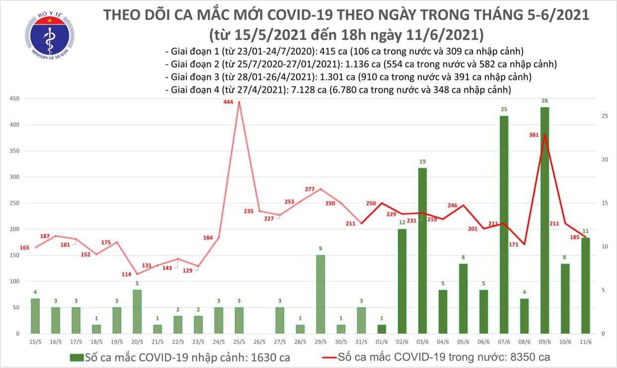 Diễn biến dịch ngày 11/6: Việt Nam phê duyệt thử nghiệm giai đoạn 3 vắc xin phòng COVID-19 Nano Covax trên diện rộng - Ảnh 4. Diễn biến dịch ngày 11/6: Việt Nam phê duyệt thử nghiệm giai đoạn 3 vắc xin phòng COVID-19 Nano Covax trên diện rộng - Ảnh 4.
