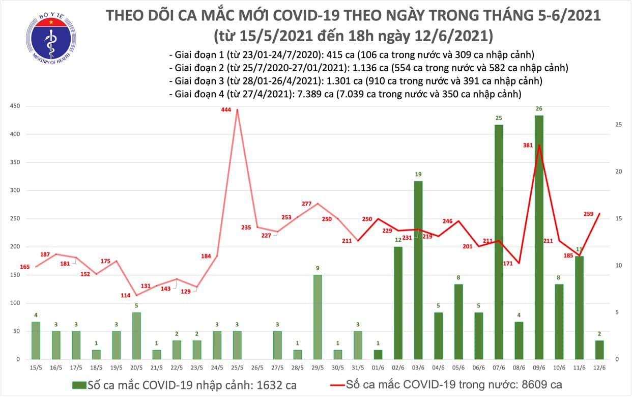 Diễn biến dịch ngày 12/6: Việt Nam ghi nhận 261 bệnh nhân mắc COVID-19 trong ngày - Ảnh 6. Diễn biến dịch ngày 12/6: Việt Nam ghi nhận 261 bệnh nhân mắc COVID-19 trong ngày - Ảnh 6.