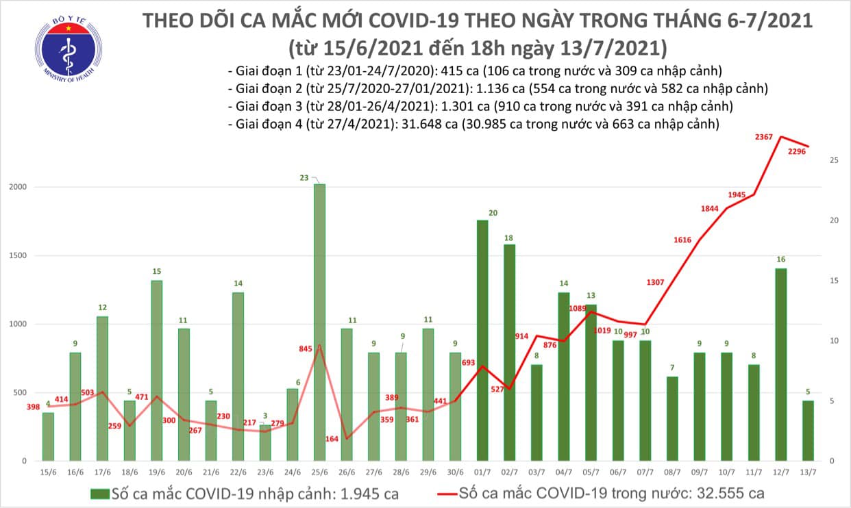 Y tế Diễn biến dịch ngày 13/7: Hôm nay, 222 bệnh nhân được công bố khỏi bệnh Hải Yến - 18:50 13/07/2021 GMT+7 - Ảnh 6. Y tế Diễn biến dịch ngày 13/7: Hôm nay, 222 bệnh nhân được công bố khỏi bệnh Hải Yến - 18:50 13/07/2021 GMT+7 - Ảnh 6.