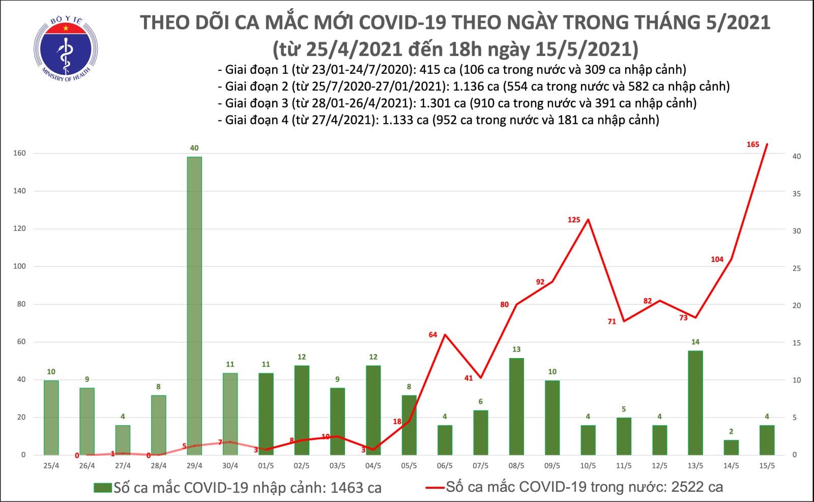 Diễn biến dịch 15/5: Thêm 129 ca mắc COVID-19 trong nước - Ảnh 1. Diễn biến dịch 15/5: Thêm 129 ca mắc COVID-19 trong nước - Ảnh 1.