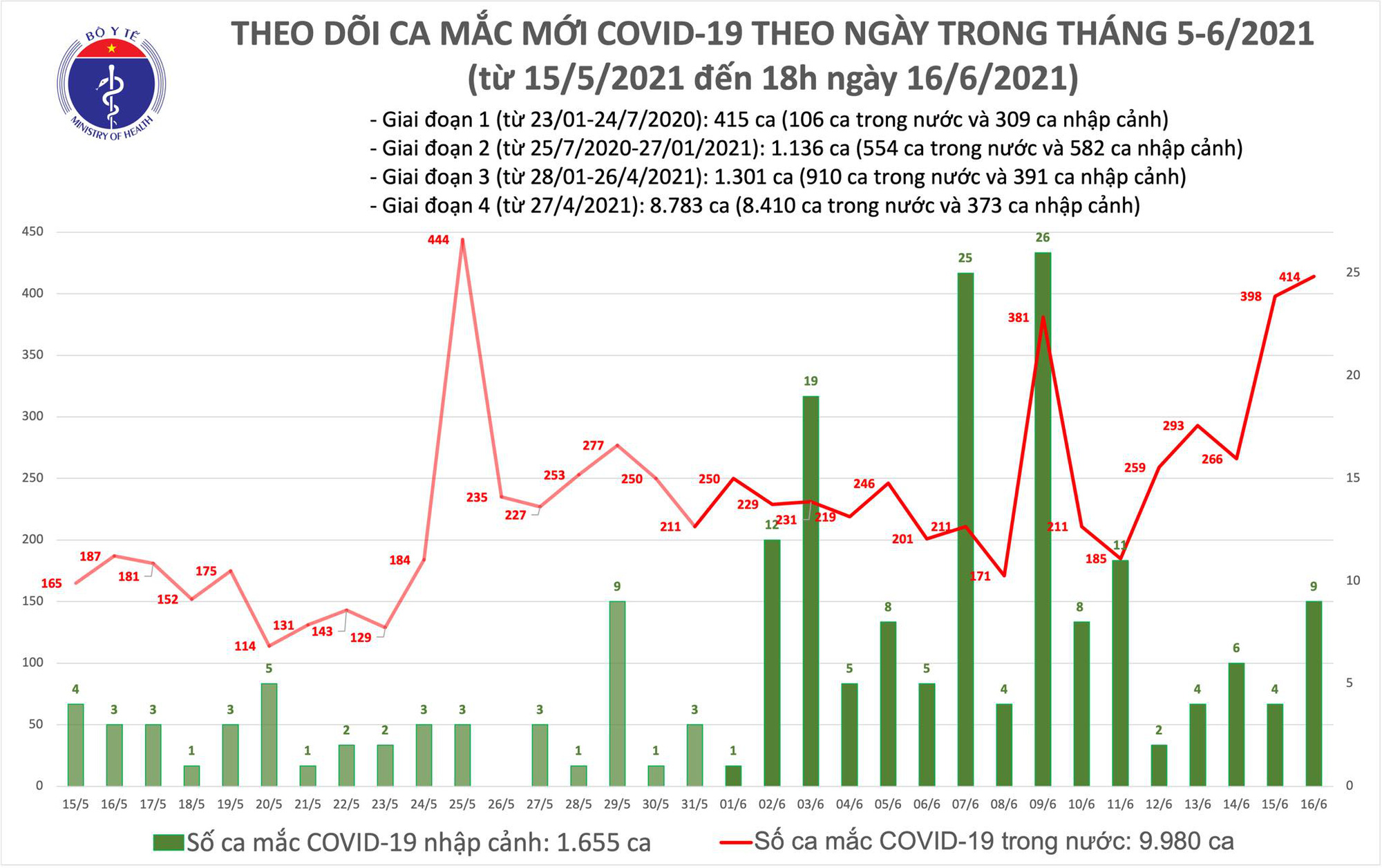 Diễn biến dịch ngày 16/6: Thêm 47 bệnh nhân được công bố khỏi COVID-19 - Ảnh 6.