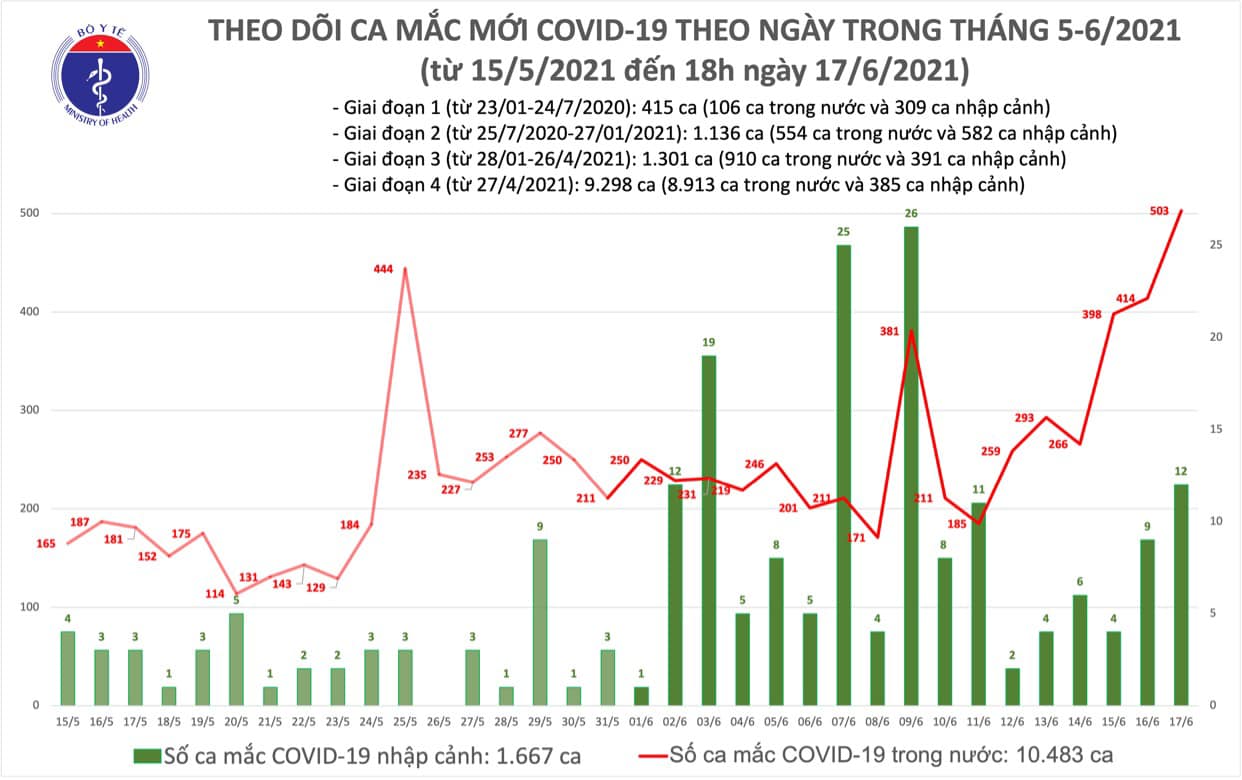 Diễn biến dịch ngày 17/6: Tổng trong ngày, Việt Nam ghi nhận 515 ca mới và 63 bệnh nhân khỏi - Ảnh 3. Diễn biến dịch ngày 17/6: Tổng trong ngày, Việt Nam ghi nhận 515 ca mới và 63 bệnh nhân khỏi - Ảnh 3.