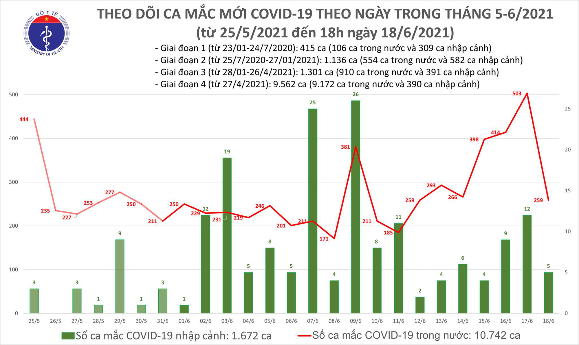 Diễn biến dịch ngày 18/6: Cụ bà 79 tuổi khỏi bệnh COVID-19 - Ảnh 1. Diễn biến dịch ngày 18/6: Cụ bà 79 tuổi khỏi bệnh COVID-19 - Ảnh 1.