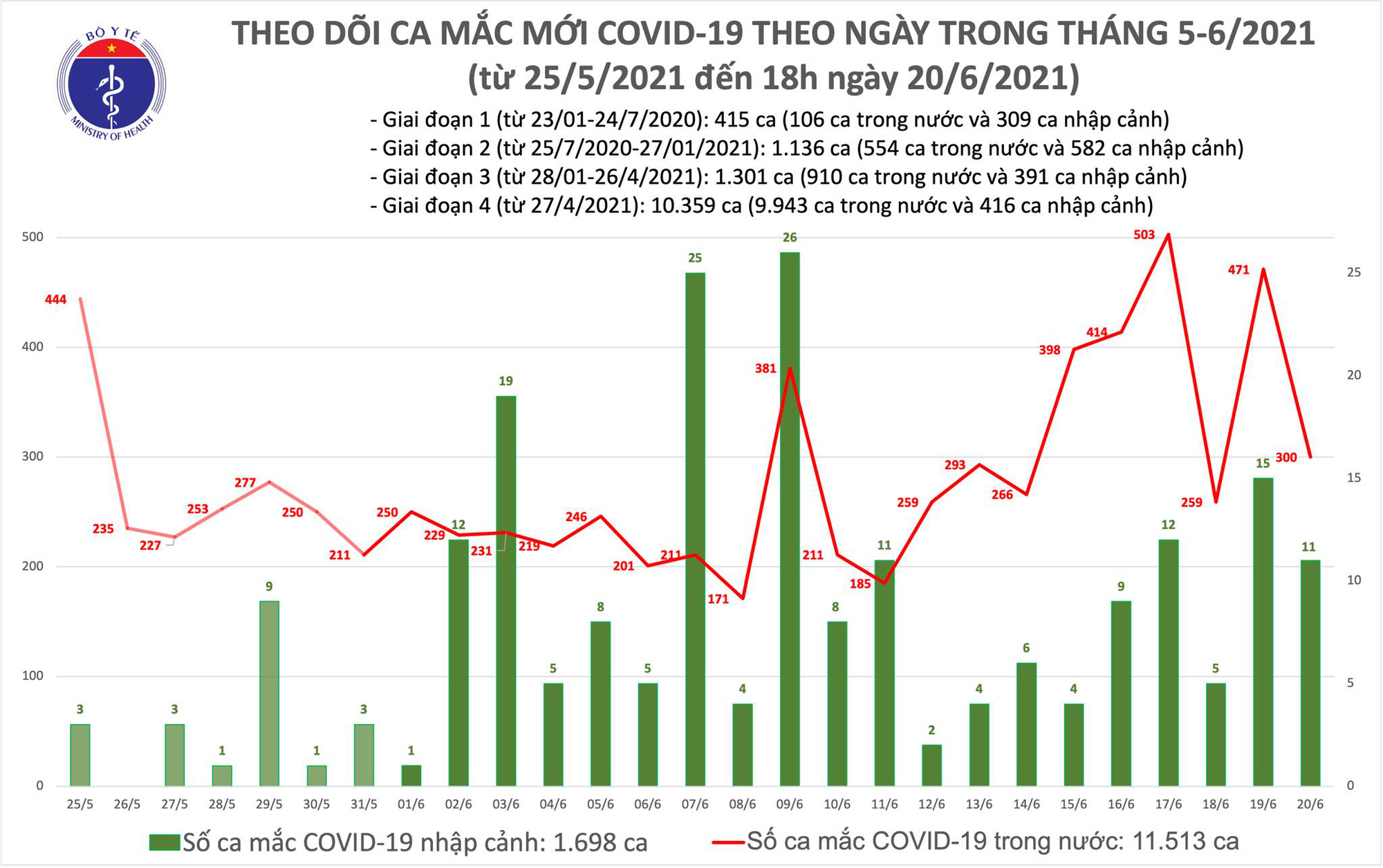 Diễn biến dịch ngày 20/6: Việt Nam ghi nhận 311 ca mắc mới  - Ảnh 2.