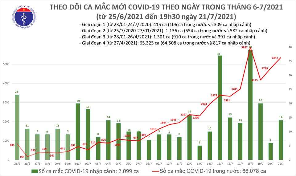 Y tế Diễn biến dịch ngày 21/7: 3556 ca mắc mới tại TP. Hồ Chí Minh trong 24 giờ  - Ảnh 4.