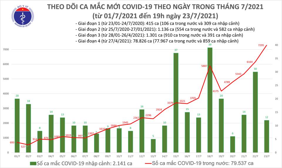 Diễn biến dịch ngày 23/7: Hà Nội quyết định giãn cách xã hội theo Chỉ thị 16, TP Hồ Chí Minh lập cơ sở cách ly tập trung cho F0 Thanh Loan - 10:08 23/07/2021 GMT+7 - Ảnh 6.