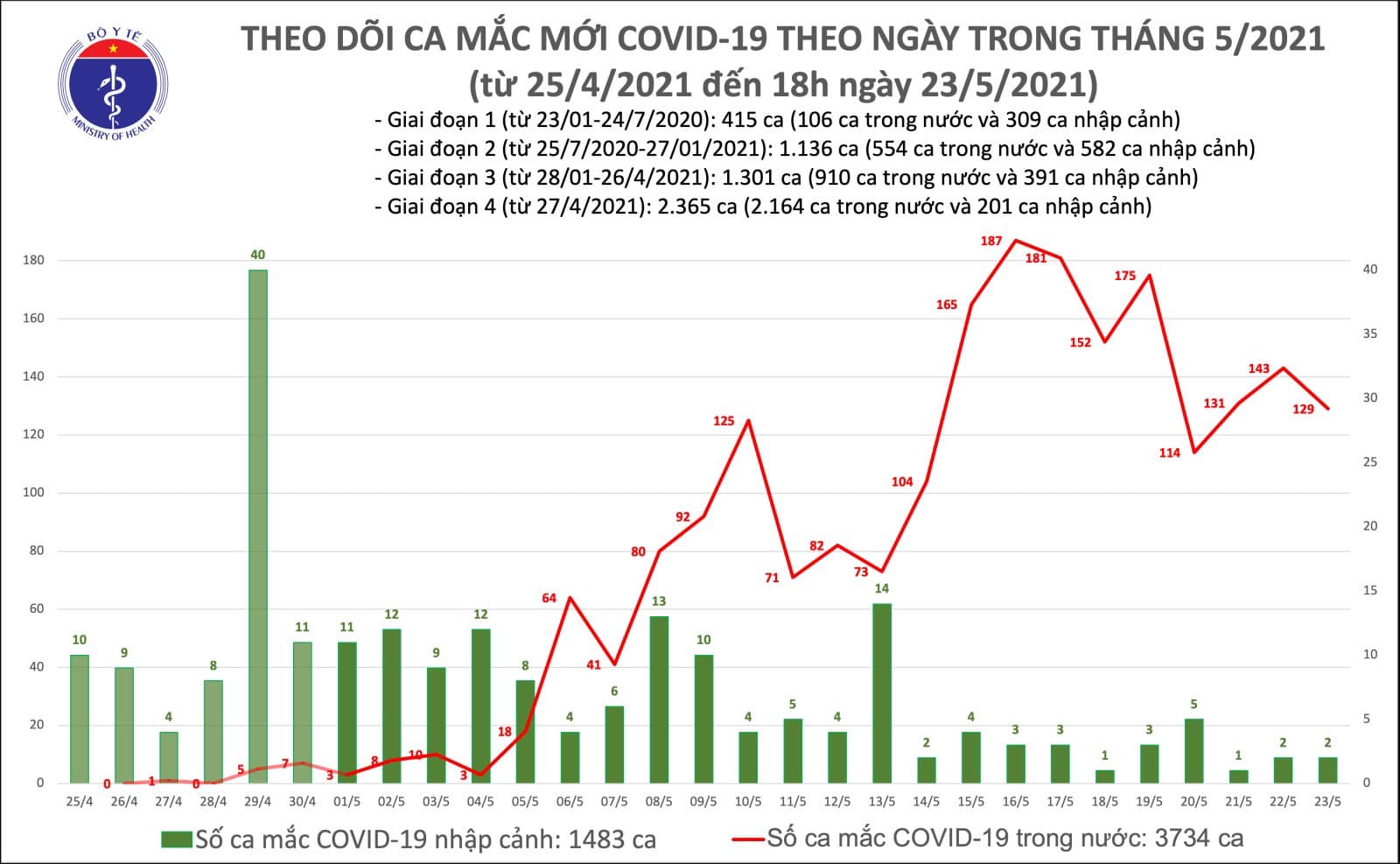 Diễn biến dịch ngày 23/5: Khởi tố bệnh nhân COVID-19 làm lây lan dịch ra cộng đồng - Ảnh 4. Diễn biến dịch ngày 23/5: Khởi tố bệnh nhân COVID-19 làm lây lan dịch ra cộng đồng - Ảnh 4.