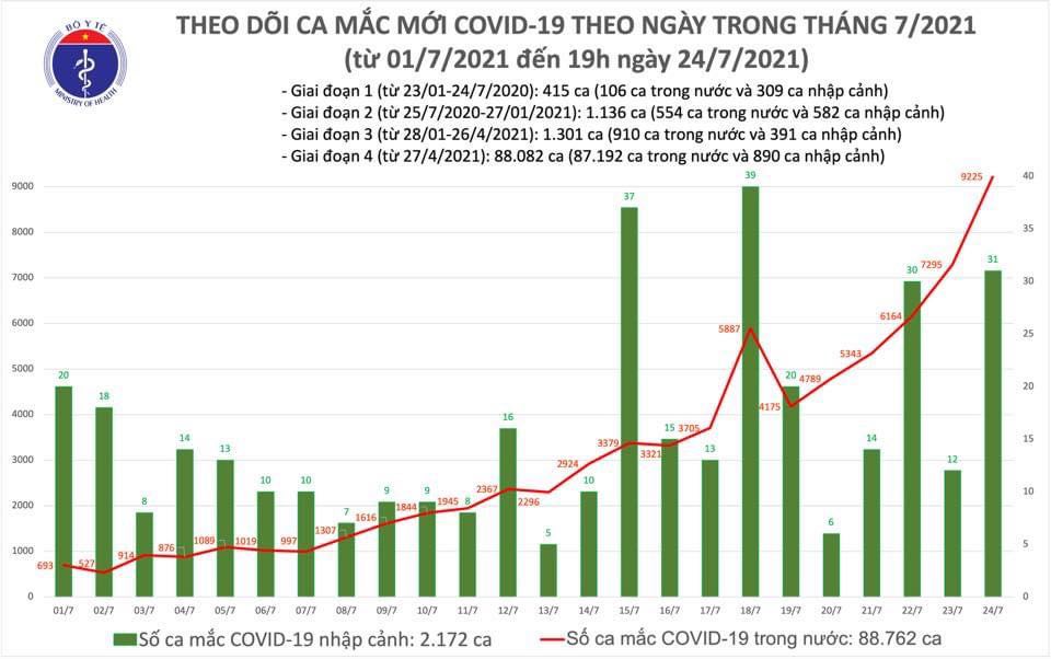 Diễn biến dịch ngày 24/7: Gần 4,48 triệu liều vắc xin phòng COVID-19 đã được tiêm chủng - Ảnh 3.