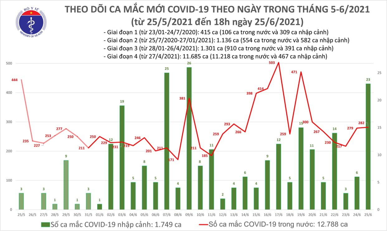 Diễn biến dịch ngày 25/6: Cách ly y tế tạm thời toàn bộ Bệnh viện Đa khoa Sa Đéc - Ảnh 3. Diễn biến dịch ngày 25/6: Cách ly y tế tạm thời toàn bộ Bệnh viện Đa khoa Sa Đéc - Ảnh 3.