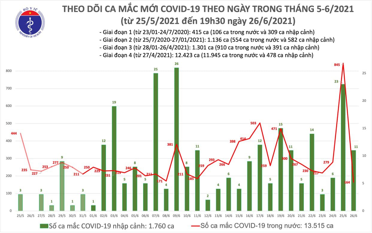 Diễn biến dịch ngày 26/6: Biến chủng Delta plus đã tìm thấy ở 11 quốc gia trên thế giới  - Ảnh 1.