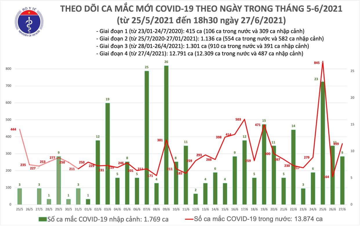 Diễn biến dịch ngày 27/6: TP. HCM tiếp tục dẫn đầu về số ca mắc mới  - Ảnh 5.