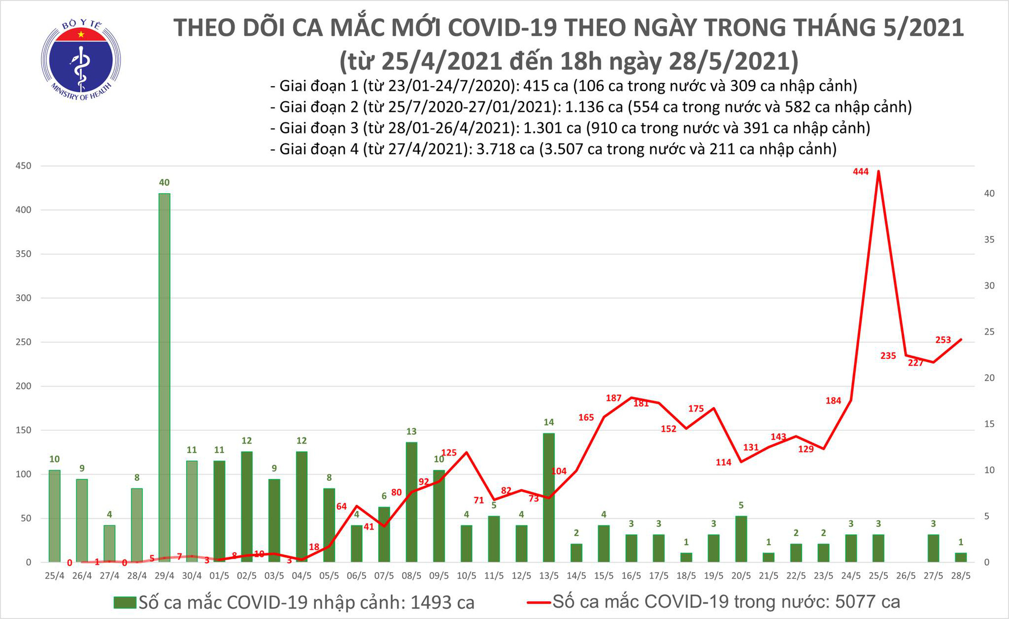 Y tế Diến biến dịch ngày 28/5: COVAX Facility cam kết hỗ trợ Việt Nam 38,9 triệu liều vắc xin COVID-19  - Ảnh 2.