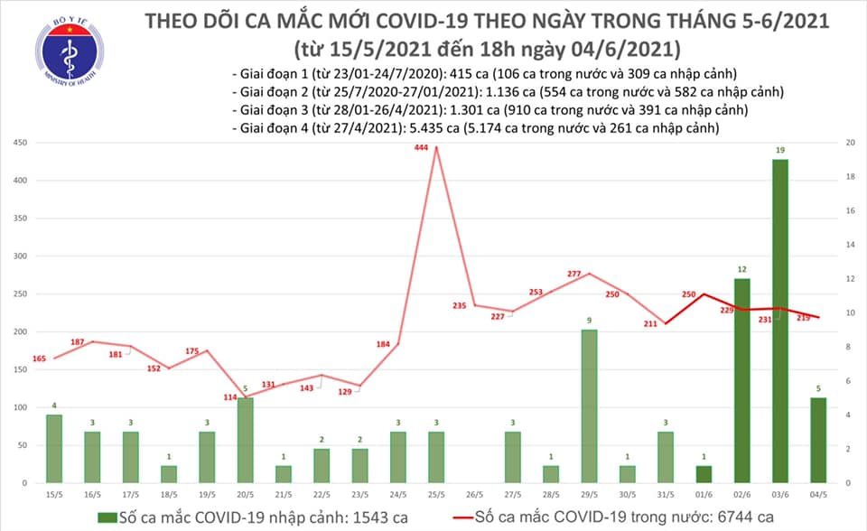 Thời sự Diễn biến dịch ngày 4/6: Thêm 87 ca mắc COVID-19 trong nước; Kỷ lục 157 trường hợp khỏi bệnh - Ảnh 1. Thời sự Diễn biến dịch ngày 4/6: Thêm 87 ca mắc COVID-19 trong nước; Kỷ lục 157 trường hợp khỏi bệnh - Ảnh 1.