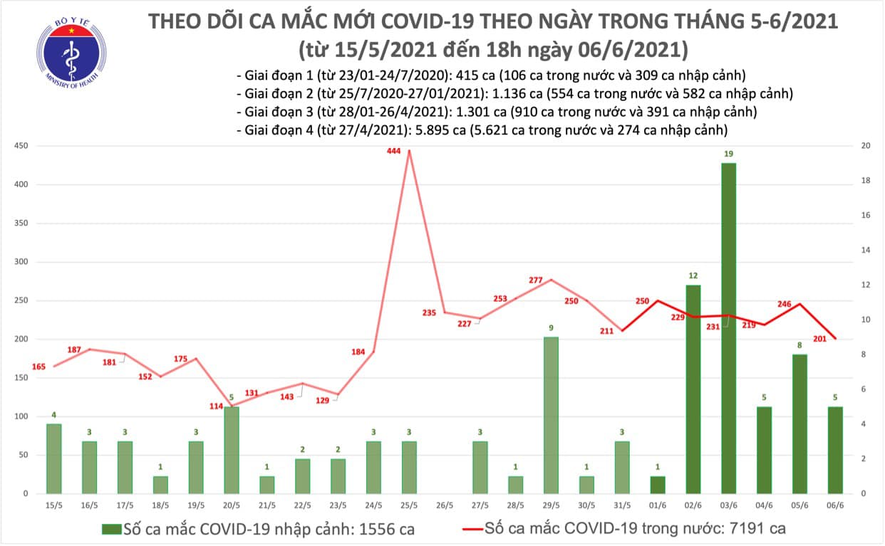 Diễn biến dịch ngày 06/6: Việt Nam ghi nhận 206 ca mắc mới - Ảnh 7.