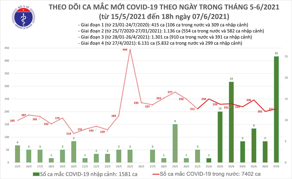 Diễn biến dịch ngày 7/6: 15 tỉnh đã qua 14 ngày không ghi nhận trường hợp mắc mới COVID -19 - Ảnh 2. Diễn biến dịch ngày 7/6: 15 tỉnh đã qua 14 ngày không ghi nhận trường hợp mắc mới COVID -19 - Ảnh 2.